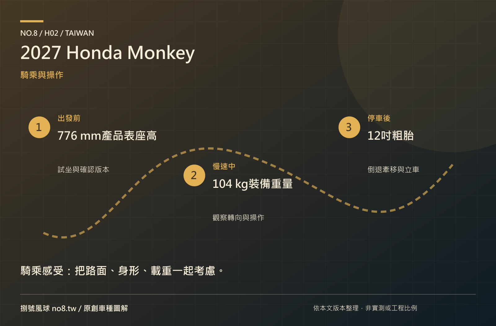 2027 Honda Monkey：原創操作與騎乘圖解